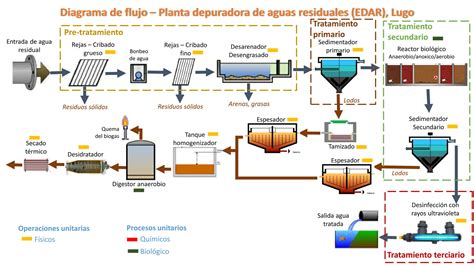 Diagrama del ciclo de vida de los lodos de EDAR