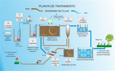 Diagrama de una planta de tratamiento de aguas residuales