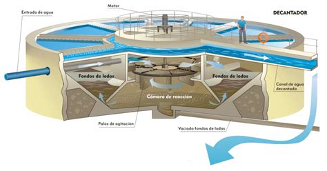 Diagrama de un decantador primario en una planta depuradora