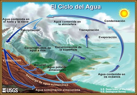 Diagrama del ciclo del agua
