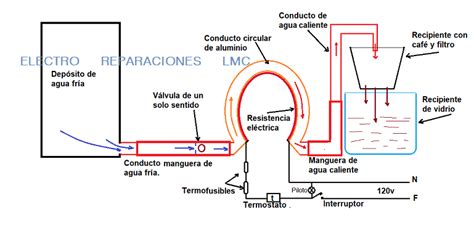 Diagrama de funcionamiento de una cafetera de filtro
