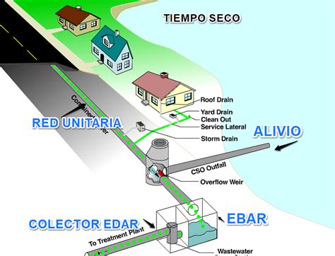Esquema de una red de saneamiento urbana
