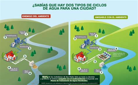Infografía sobre la importancia del tratamiento de aguas residuales