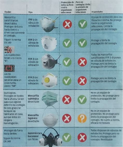 Diagrama mostrando diferentes tipos de filtros para mascarillas
