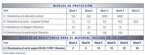 Gráfico comparativo de niveles de protección FFP