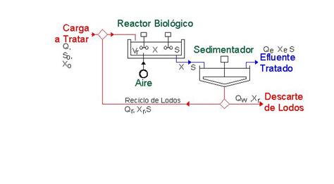 Diagrama de un reactor de lodos activos