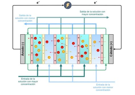 Representación esquemática del funcionamiento de la Electrodialisis