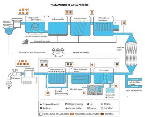 Proceso de cloración en una planta potabilizadora