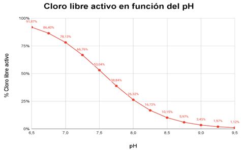 Gráfico de la eficacia del cloro en función del pH