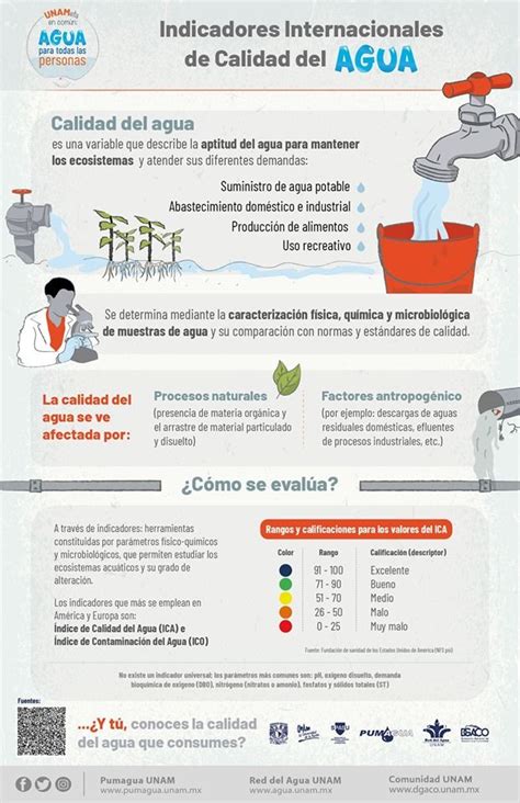 Infografía sobre los parámetros de calidad del agua potable