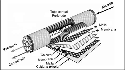 Esquema de un sistema de filtración por membranas