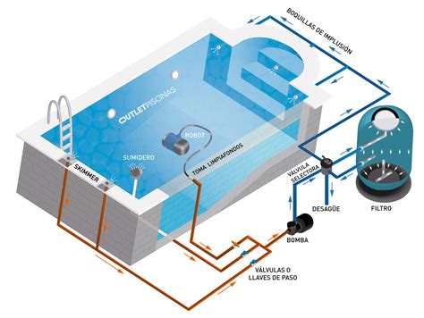 Diagrama de una lámpara UV para piscinas instalada en el sistema de filtración