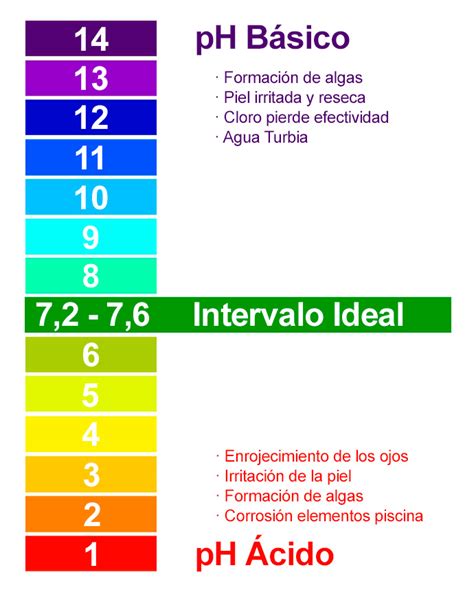 Gráfico mostrando el rango ideal de pH para una piscina