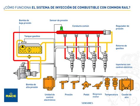 Diagrama de un motor diésel mostrando la ruta del combustible y la ubicación del filtro