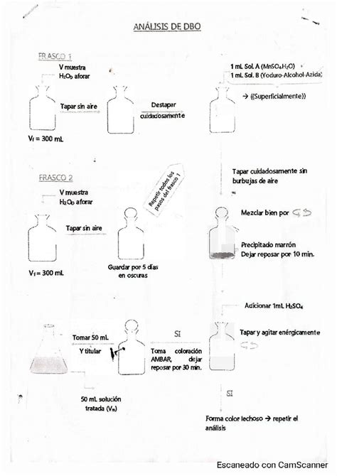 Esquema de proceso para análisis de DBO5