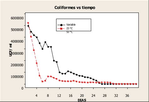 Gráfico comparativo de UFC/100 mL de coliformes totales vs. tiempo de almacenamiento para diferentes DBO5