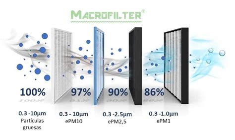 Gráfico comparando la eficiencia de filtración de diferentes tipos de filtros