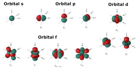 Representación de la forma y orientación de los orbitales s, p y d