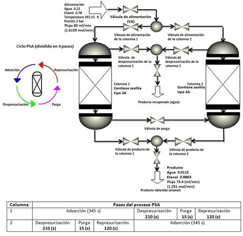 Diagrama esquemático de un proceso PSA