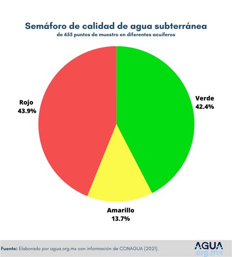 Infografía comparando la calidad del agua antes y después de la filtración