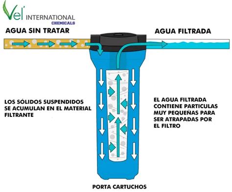 Ilustración detallada del proceso de reemplazo de un cartucho de filtro Aquaphor