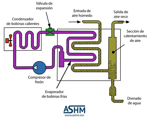 Diagrama de flujo de aire en una secadora