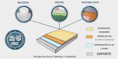 Diagrama del proceso de impermeabilización de una terraza con silicona líquida
