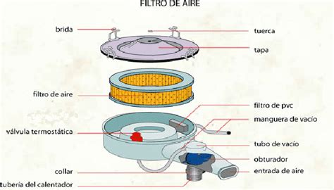 Diagrama de funcionamiento de un filtro de aire con válvula Vac