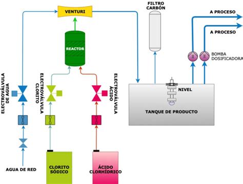 Diagrama de generación de dióxido de cloro
