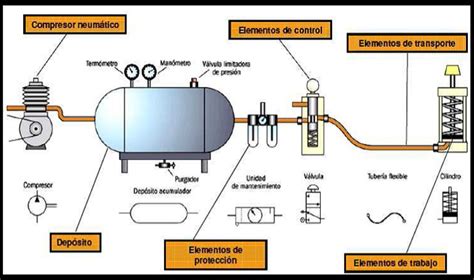 Componentes de un sistema de aire comprimido