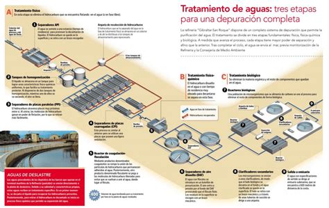 Infografía sobre las etapas del tratamiento de aguas residuales