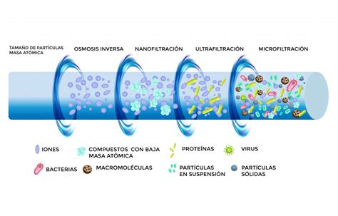Membrana de nanofiltración