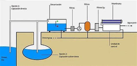 Esquema de desalinizadora con almacenamiento de energía