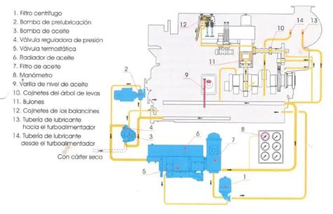 Diagrama que ilustra el circuito de lubricación de un motor de motocicleta, destacando el filtro de aceite.
