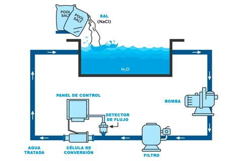 Un clorador salino en funcionamiento
