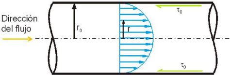 Diagrama ilustrando la velocidad del flujo a través de las barras de una criba