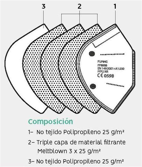 Diagrama explicando las capas de filtración de una mascarilla FFP2