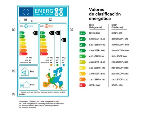 Etiqueta energética de un aire acondicionado mostrando alta eficiencia