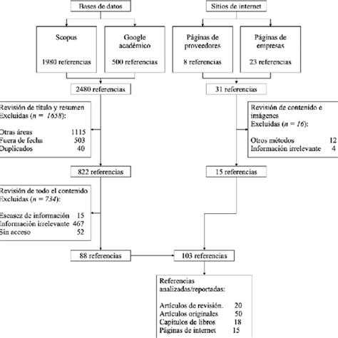 Diagrama comparativo de métodos de limpieza de filtros de partículas