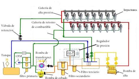 Diagrama de un sistema de combustible diésel