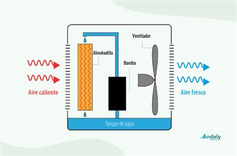 Diagrama comparativo: Aire Acondicionado vs. Ventilador con Enfriamiento Evaporativo
