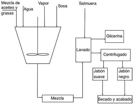 Diagrama del proceso de lavado a contracorriente con filtro ciego