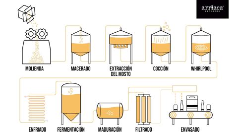 Diagrama del proceso de elaboración de cerveza mostrando la etapa de filtración