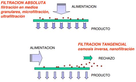 Diagrama comparativo de filtración de extremo muerto vs. filtración tangencial