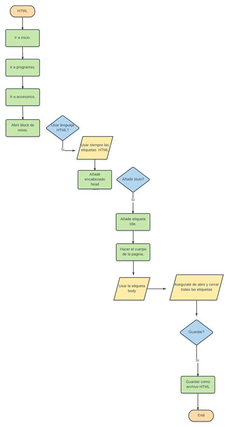 Diagrama de flujo de HTML Purifier