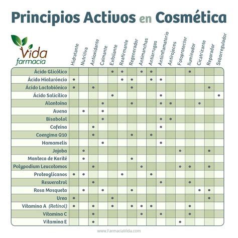 Diagrama mostrando la acción de los ingredientes activos en la piel