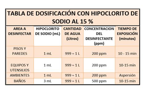 Tabla de dosificación de hipoclorito para diferentes concentraciones