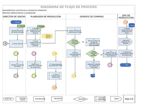 Diagrama de flujo de proceso de garantía de Dyson