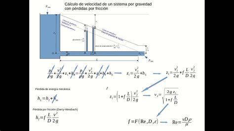 Diagrama de flujo de agua por gravedad en una tubería con pendiente