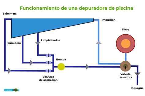Diagrama de funcionamiento de una depuradora de piscina compacta